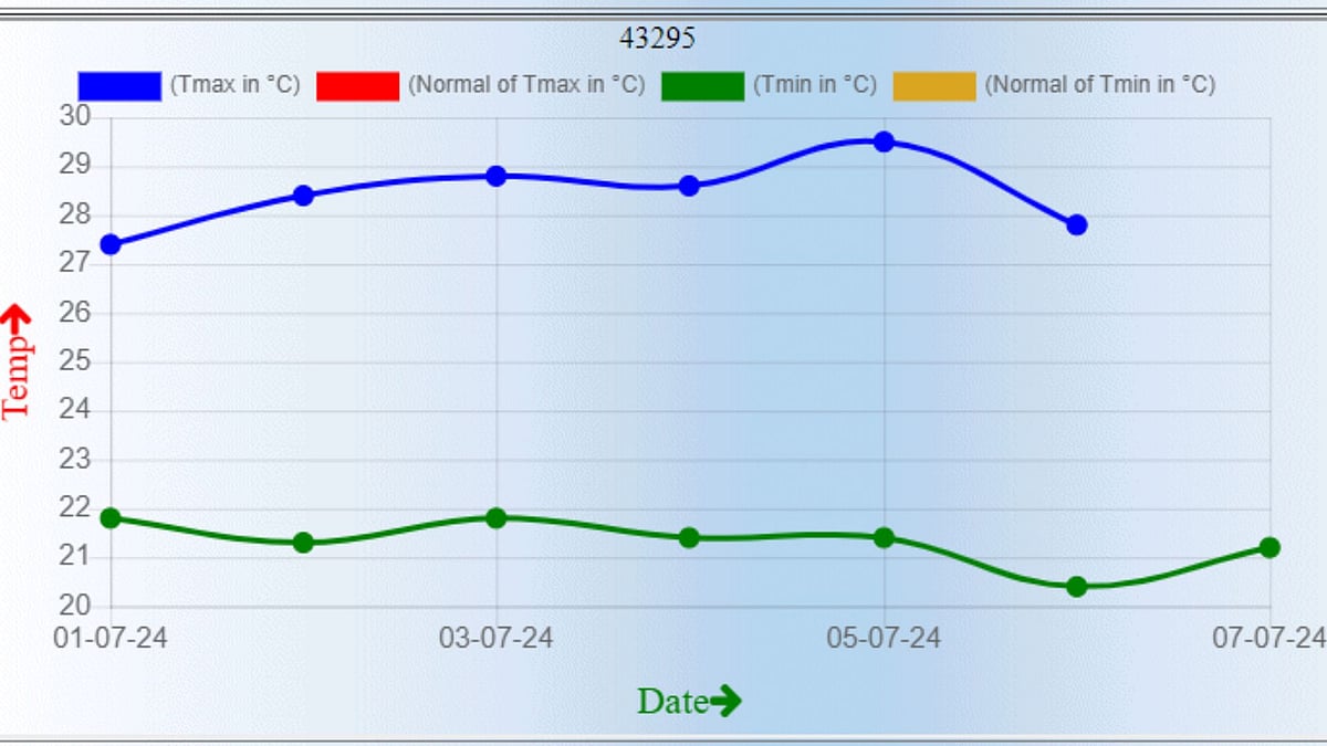 Bengaluru Weather Forecast